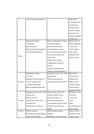 satu ke tangan yang lainnya. Mulai dapat
mengekspresikan
keinginannya
dengan bahasa
tubuh (misalnya
meminta susu
dengan menunjuk
tempat susu).
9 bulan
Dapat berdiri dengan
berpegangan.
Mulai mengoceh.
Mulai mengenali &mengetahui
benda-benda disekitarnya.
Mulai mengeksplorasi/ berjalan
sambil berpegangan.
Dapat minum dari gelas
bertutup (sippy cup-gelas
bertutup yang ujung tutupnya
bercorong bolong-bolong
seperti dot)
Dapat makan dengan
menggunakan tangannya
sendiri.
Dapat membeturkan dua
benda yang ada ditangannya.
Bermain ciluk ba
Dapat mengatakan
’mama’ dan
’dada’ dengan
tepat (mama
kepada ibu dan
dada ke ayah)
10 bulan
Melambaikan tangan
(goodbye)
Mengambil benda dengan ibu
jari dan telunjuk seperti
menjepit (menjumput)
Dapat merangkak dengan baik.
Mengatakan ’mama’ dan ’dada’
dengan tepat.
Dapat mengekspresikan
keinginannya dengan gerakan
Dapat berdiri
sendiri dalam
beberapa saat
Dapat menaruh
barang ke dalam
tempat tertentu
(misalnya kotak)
11 bulan
Mengatakan ’mama’ dan ’dada’
dengan tepat.
Bermain ciluk ba
Dapat berdiri sendiri untuk
beberapa detik.
Mengeksplorasi sekitarnya
Mulai mengerti ’tidak’ dan
instruksi singkat lainnya
(misalnya ambil, itu)
Mulai suka menaruh atau
memindahkan benda ke dalam
tempat tertentu (misalnya
kotak)
Mengatakan 1 kata
lain selain
’mama’ dan
’dada’
Dapat
membungkuk dari
posisi berdiri.
12 bulan Meniru orang lain
Menyatakan keinginan dengan
gerakan tubuh (seperti
Mulai berjalan beberapa
langkah
Mengatakan 1 kata lain selain
Berjalan sendiri
Membuat coretan
dengan crayon
25
 