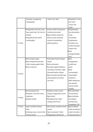 menunjuk, menggeleng,
mengangguk)
’mama’ dan ’dada’ Mengatakan 2 kata
lain selain
’mama’ dan
’dada’
13 bulan
Menggunakan dua kata secara
tepat seperti kata ’hai’ dan bye
(dadah).
Mengambil benda sambil
membungkuk
Senang melihat bayangannya
(misalnya bercermin)
Dapat menahan tangan dan
kakinya untuk membantu
orang lain memakaikan
pakaian padanya.
Menggabungkan
kata dan gerakan
untuk
menyatakan
keinginannya
(misalnya susu
sambil menunjuk
tempat susu)
Dapat
menggelindingkn
bola.
14 bulan
Makan dengan tangan
Dapat mengambil benda dari
kotak/ mengosongkan kotak
Meniru orang lain
Sudah dapat berjalan dengan
ditatah
Meniru permainan
Menunjuk anggota badannya
saat ditanya (misalnya: dapat
menunjuk kepala, telinga)
Dapat merespon perintah yang
datang padanya (misalnya:
cium ibu)
Dapat
menggunakan
sendok atau
garpu.
Dapat
memasangkan
tutup dengan
tempatnya.
Dapat mendorong
atau menarik
mainan sambil
berjalan.
15 bulan
Bermain dengan bola
Menguasai 3 kata dan sering
digunakan
Berjalan mundur
Membuat coretan-coretan
dengan menggunakan crayon
Dapat berlari
Mengadopsi kata ’tidak’
sebangai kata favorit.
Minta diambilkan
barang-barang
Dapat meletakan
jari didepan
mulutnya dan
mengatakan ’shh’
16 bulan Dapat membalik halaman
buku.
Cenderung temper tantrum bila
frustrasi/marah
Mulai belajar mendaki/menaiki
sesuatu
Dapat menumpuk 3 balok
Menggunakan sendok atau
Dapat membuka
salah satu bajunya
sendiri (misalnya
celana atau kaus).
26
 