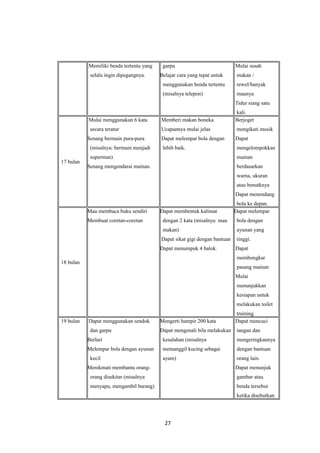 Memiliki benda tertentu yang
selalu ingin dipegangnya.
garpu
Belajar cara yang tepat untuk
menggunakan benda tertentu
(misalnya telepon)
Mulai susah
makan /
rewel/banyak
maunya
Tidur siang satu
kali.
17 bulan
Mulai menggunakan 6 kata
secara teratur
Senang bermain pura-pura
(misalnya: bermain menjadi
superman)
Senang mengendarai mainan.
Memberi makan boneka
Ucapannya mulai jelas
Dapat melempar bola dengan
lebih baik.
Berjoget
mengikuti musik
Dapat
mengelompokkan
mainan
berdasarkan
warna, ukuran
atau benutknya
Dapat menendang
bola ke depan.
18 bulan
Mau membaca buku sendiri
Membuat coretan-coretan
Dapat membentuk kalimat
dengan 2 kata (misalnya: mau
makan)
Dapat sikat gigi dengan bantuan
Dapat menumpuk 4 balok.
Dapat melempar
bola dengan
ayunan yang
tinggi.
Dapat
membongkar
pasang mainan
Mulai
menunjukkan
kesiapan untuk
melakukan toilet
training.
19 bulan Dapat menggunakan sendok
dan garpu
Berlari
Melempar bola dengan ayunan
kecil
Menikmati membantu orang-
orang disekitar (misalnya
menyapu, mengambil barang)
Mengerti hampir 200 kata
Dapat mengenali bila melakukan
kesalahan (misalnya
memanggil kucing sebagai
ayam)
Dapat mencuci
tangan dan
mengeringkannya
dengan bantuan
orang lain.
Dapat menunjuk
gambar atau
benda tersebut
ketika disebutkan
27
 