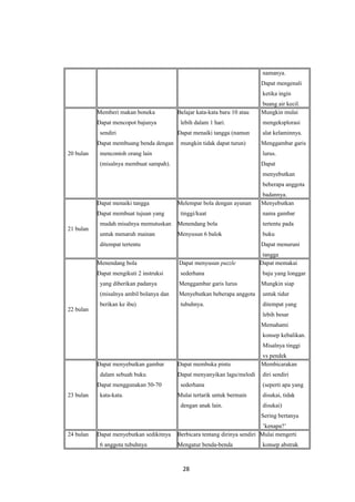 namanya.
Dapat mengenali
ketika ingin
buang air kecil.
20 bulan
Memberi makan boneka
Dapat mencopot bajunya
sendiri
Dapat membuang benda dengan
mencontoh orang lain
(misalnya membuat sampah).
Belajar kata-kata baru 10 atau
lebih dalam 1 hari.
Dapat menaiki tangga (namun
mungkin tidak dapat turun)
Mungkin mulai
mengeksplorasi
alat kelaminnya.
Menggambar garis
lurus.
Dapat
menyebutkan
beberapa anggota
badannya.
21 bulan
Dapat menaiki tangga
Dapat membuat tujuan yang
mudah misalnya memutuskan
untuk menaruh mainan
ditempat tertentu
Melempar bola dengan ayunan
tinggi/kuat
Menendang bola
Menyusun 6 balok
Menyebutkan
nama gambar
tertentu pada
buku
Dapat menuruni
tangga
22 bulan
Menendang bola
Dapat mengikuti 2 instruksi
yang diberikan padanya
(misalnya ambil bolanya dan
berikan ke ibu)
Dapat menyusun puzzle
sederhana
Menggambar garis lurus
Menyebutkan beberapa anggota
tubuhnya.
Dapat memakai
baju yang longgar
Mungkin siap
untuk tidur
ditempat yang
lebih besar
Memahami
konsep kebalikan.
Misalnya tinggi
vs pendek
23 bulan
Dapat menyebutkan gambar
dalam sebuah buku
Dapat menggunakan 50-70
kata-kata.
Dapat membuka pintu
Dapat menyanyikan lagu/melodi
sederhana
Mulai tertarik untuk bermain
dengan anak lain.
Membicarakan
diri sendiri
(seperti apa yang
disukai, tidak
disukai)
Sering bertanya
’kenapa?’
24 bulan Dapat menyebutkan sedikitnya
6 anggota tubuhnya
Berbicara tentang dirinya sendiri
Mengatur benda-benda
Mulai mengerti
konsep abstrak
28
 