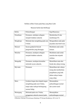 Refleks-refleks Utama pada Bayi yang Baru Lahir
Menurut Seifert dan Hoffnung4
Reflex Perkembangan Signifikansinya
Pernafasan Permanen, sekalipun sebagian
menjadi tindakan sukarela
Memberikan O2 dan
membuang CO2
Menghisap Melemah dan menghilang pada usia
6 bulan.
Mengarahkan anak pada
payudara atau botol susu.
Mencari Secara gradual di bawah
pengontrolan yang disengaja.
Membantu anak untuk
minum.
Menelan Permanen, meskipun sebagian
menjadi tindakan sukarela.
Membantu anak untuk
menelan dan mejauhi
cekikan.
Mengedip Permanen, meskipun kemudian
melemah secara sukarela.
Memelihara mata dari
benda dan cahaya terang.
Biji mata Permanen Memelihara dari cahaya
terang dan memberikan
penglihatan yang baik
dalam cahaya lampu
yang redup.
Moro Gerakan lengan dan telapak tangan
menghilang pada usia 6 bulan,
tetapi reaksi terkejut berlangsung
seumur hidup.
Menunjukkan
perkembangan normal
dan system saraf.
Memegang Melemah pada usia 3 bulan,
genggaman sukarela muncul pada
Menunjukkan
perkembangan normal
4 Desmita, Psikologi Perkembangan (Bandung: PT Remaja Rosdakarya, 2013), hal 93.
8
 
