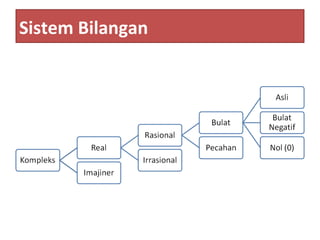 Sistem Bilangan
 