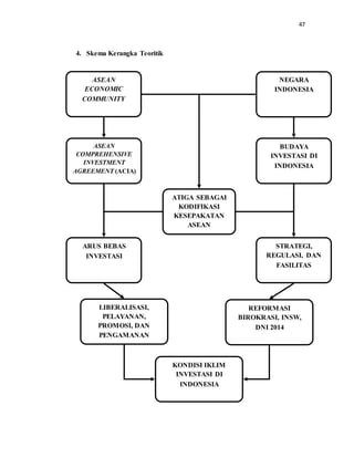 47
4. Skema Kerangka Teoritik
ARUS BEBAS
INVESTASI
STRATEGI,
REGULASI, DAN
FASILITAS
LIBERALISASI,
PELAYANAN,
PROMOSI, DAN
PENGAMANAN
KONDISI IKLIM
INVESTASI DI
INDONESIA
REFORMASI
BIROKRASI, INSW,
DNI 2014
NEGARA
INDONESIA
ASEAN
COMPREHENSIVE
INVESTMENT
AGREEMENT (ACIA)
BUDAYA
INVESTASI DI
INDONESIA
ATIGA SEBAGAI
KODIFIKASI
KESEPAKATAN
ASEAN
ASEAN
ECONOMIC
COMMUNITY
 