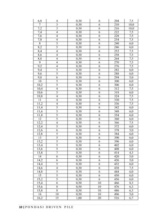 10 | P O N D A S I D R I V E N P I L E
6,8 4 0,30 6 204 7,5
7 3 0,30 6 210 10,0
7,2 3 0,30 6 216 10,0
7,4 4 0,30 6 222 7,5
7,6 4 0,30 6 228 7,5
7,8 4 0,30 6 234 7,5
8 5 0,30 6 240 6,0
8,2 5 0,30 6 246 6,0
8,4 4 0,30 6 252 7,5
8,6 4 0,30 6 258 7,5
8,8 4 0,30 6 264 7,5
9 4 0,30 6 270 7,5
9,2 4 0,30 6 276 7,5
9,4 5 0,30 6 282 6,0
9,6 5 0,30 6 288 6,0
9,8 6 0,30 6 294 5,0
10 5 0,30 6 300 6,0
10,2 5 0,30 6 306 6,0
10,4 4 0,30 6 312 7,5
10,6 5 0,30 6 318 6,0
10,8 4 0,30 6 324 7,5
11 4 0,30 6 330 7,5
11,2 4 0,30 6 336 7,5
11,4 5 0,30 6 342 6,0
11,6 5 0,30 6 348 6,0
11,8 5 0,30 6 354 6,0
12 5 0,30 6 360 6,0
12,2 4 0,30 6 366 7,5
12,4 5 0,30 6 372 6,0
12,6 6 0,30 6 378 5,0
12,8 5 0,30 6 384 6,0
13 5 0,30 6 390 6,0
13,2 5 0,30 6 396 6,0
13,4 5 0,30 6 402 6,0
13,6 5 0,30 6 408 6,0
13,8 7 0,30 6 414 4,3
14 6 0,30 6 420 5,0
14,2 6 0,30 6 426 5,0
14,4 5 0,30 6 432 6,0
14,6 4 0,30 6 438 7,5
14,8 5 0,30 6 444 6,0
15 5 0,30 6 450 6,0
15,2 5 0,30 6 456 6,0
15,4 6 0,50 10 466 8,3
15,6 8 0,50 10 476 6,3
15,8 8 0,50 10 486 6,3
16 10 0,50 10 496 5,0
16,2 15 1,00 20 516 6,7
 