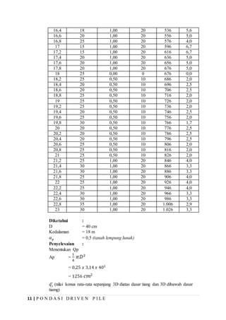 11 | P O N D A S I D R I V E N P I L E
16,4 18 1,00 20 536 5,6
16,6 20 1,00 20 556 5,0
16,8 25 1,00 20 576 4,0
17 15 1,00 20 596 6,7
17,2 15 1,00 20 616 6,7
17,4 20 1,00 20 636 5,0
17,6 20 1,00 20 656 5,0
17,8 20 1,00 20 676 5,0
18 25 0,00 0 676 0,0
18,2 25 0,50 10 686 2,0
18,4 20 0,50 10 696 2,5
18,6 20 0,50 10 706 2,5
18,8 25 0,50 10 716 2,0
19 25 0,50 10 726 2,0
19,2 25 0,50 10 736 2,0
19,4 20 0,50 10 746 2,5
19,6 25 0,50 10 756 2,0
19,8 30 0,50 10 766 1,7
20 20 0,50 10 776 2,5
20,2 20 0,50 10 786 2,5
20,4 20 0,50 10 796 2,5
20,6 25 0,50 10 806 2,0
20,8 25 0,50 10 816 2,0
21 25 0,50 10 826 2,0
21,2 25 1,00 20 846 4,0
21,4 30 1,00 20 866 3,3
21,6 30 1,00 20 886 3,3
21,8 25 1,00 20 906 4,0
22 25 1,00 20 926 4,0
22,2 25 1,00 20 946 4,0
22,4 30 1,00 20 966 3,3
22,6 30 1,00 20 986 3,3
22,8 35 1,00 20 1.006 2,9
23 30 1,00 20 1.026 3,3
Diketahui :
D = 40 cm
Kedalaman = 18 m
𝛼 𝑝 = 0,5 (tanah lempung lunak)
Penyelesaian :
Menentukan Qp
Ap =
1
4
𝜋𝐷2
= 0,25 𝑥 3,14 𝑥 402
= 1256 𝑐𝑚2
𝑞 𝑐̅ (nilai konus rata-rata sepanjang 3D diatas dasar tiang dan 3D dibawah dasar
tiamg)
 