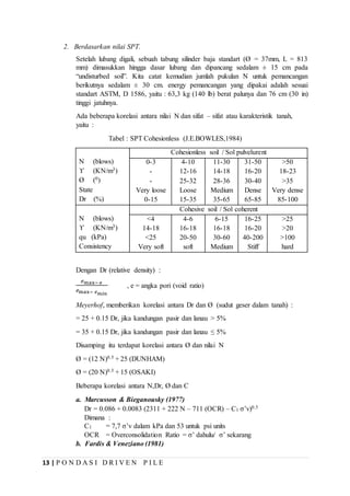 13 | P O N D A S I D R I V E N P I L E
2. Berdasarkan nilai SPT.
Setelah lubang digali, sebuah tabung silinder baja standart (Ø = 37mm, L = 813
mm) dimasukkan hingga dasar lubang dan dipancang sedalam ± 15 cm pada
“undisturbed soil”. Kita catat kemudian jumlah pukulan N untuk pemancangan
berikutnya sedalam ± 30 cm. energy pemancangan yang dipakai adalah sesuai
standart ASTM, D 1586, yaitu : 63,3 kg (140 lb) berat palunya dan 76 cm (30 in)
tinggi jatuhnya.
Ada beberapa korelasi antara nilai N dan sifat – sifat atau karakteristik tanah,
yaitu :
Tabel : SPT Cohesionless (J.E.BOWLES,1984)
N (blows)
ϒ (KN/m3)
Ø (0)
State
Dr (%)
Cohesionless soil / Sol pulvelurent
0-3
-
-
Very loose
0-15
4-10
12-16
25-32
Loose
15-35
11-30
14-18
28-36
Medium
35-65
31-50
16-20
30-40
Dense
65-85
>50
18-23
>35
Very dense
85-100
N (blows)
ϒ (KN/m3)
qu (kPa)
Consistency
Cohesive soil / Sol coherent
<4
14-18
<25
Very soft
4-6
16-18
20-50
soft
6-15
16-18
30-60
Medium
16-25
16-20
40-200
Stiff
>25
>20
>100
hard
Dengan Dr (relative density) :
𝑒max− 𝑒
𝑒max− 𝑒 𝑚𝑖𝑛
, e = angka pori (void ratio)
Meyerhof, memberikan korelasi antara Dr dan Ø (sudut geser dalam tanah) :
= 25 + 0.15 Dr, jika kandungan pasir dan lanau > 5%
= 35 + 0.15 Dr, jika kandungan pasir dan lanau ≤ 5%
Disamping itu terdapat korelasi antara Ø dan nilai N
Ø = (12 N)0.5 + 25 (DUNHAM)
Ø = (20 N)0.5 + 15 (OSAKI)
Beberapa korelasi antara N,Dr, Ø dan C
a. Marcusson & Bieganousky (1977)
Dr = 0.086 + 0.0083 (2311 + 222 N – 711 (OCR) – C1 σ’v)0.5
Dimana :
C1 = 7,7 σ’v dalam kPa dan 53 untuk psi units
OCR = Overconsolidation Ratio = σ’ dahulu/ σ’ sekarang
b. Fardis & Veneziano (1981)
 
