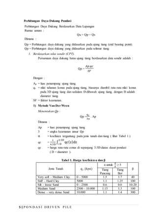 5 | P O N D A S I D R I V E N P I L E
Perhitungan Daya Dukung Pondasi
Perhitungan Daya Dukung Berdasarkan Data Lapangan
Rumus umum :
Qu = Qp + Qs
Dimana :
Qp = Perhitungan daya dukung yang didasarkan pada ujung tiang (end bearing point).
Qp = Perhitungan daya dukung yang didasarkan pada selimut tiang.
1. Berdasarkan nilai sondir (CPT).
Persamaan daya dukung batas ujung tiang berdasarkan data sondir adalah :
Qp =
𝐴𝑝.𝑞𝑐
𝑆𝐹
Dengan :
Ap = luas penampang ujung tiang.
qc = nilai tahanan konus pada ujung tiang, biasanya diambil rata-rata nilai konus
pada 3D ujung tiang dan sedalam D dibawah ujung tiang, dengan D adalah
diameter tiang.
SF = faktor keamanan.
1) Metode Van Der Ween
Menentukan Qp :
Qp =
qc
3α
. Ap
Dimana :
Ap = luas penampang ujung tiang
3 = angka keamanan unsur Qp
α = koefisien tergantung pada jenis tanah dan tiang ( lihat Tabel 1 )
qc =
1
4.5D
∫ qc(z)dz
3.5D
−D
qc = harga rata-rata conus di sepanjang 3.5D diatas dasar pondasi
( D = diameter ).
Tabel 1. Harga koefisien α dan β
Jenis Tanah 𝑞 𝑐 (𝑘𝑝𝑎)
α untuk
𝐻
𝐵
≥ 5
βTiang
Pancang
Tiang
Bor
Very soft – Medium Clay 0 – 5000 1.5 1.7 40
Stiff – Hard Clay 5000 1.1 1.25 100
Silt – loose Sand 0 – 2500 0.6 0.6 10-20
Medium Sand 2500 – 10.000 1.15 1.3 100
Dense – very dense Sand 10.000 1.1 1.4 300
 