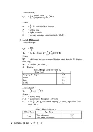 6 | P O N D A S I D R I V E N P I L E
Menentukan Qs :
Qs =
1
2
P ∫ 𝑞 𝑠 ( 𝑧) 𝑑𝑧
𝑑𝑎𝑠𝑎𝑟 𝑡𝑖𝑎𝑛𝑔
𝑝𝑎𝑛𝑔𝑘𝑎𝑙 𝑡𝑖𝑎𝑛𝑔
Dimana :
qs =
qc
β
, jika qs tidak diukur langsung
P = keliling tiang
2 = angka keamanan
β = koefisien tergantung pada jenis tanah ( tabel 1 )
2) Metode Philipponant
Menentukan Qp :
Qp =
qp.A
2
qP = αP .qc̅̅̅̅ , dengan qc̅̅̅̅=
1
6D
∫ qc(z)dz
3D
−3D
Dimana :
qc̅̅̅̅ = nilai konus rata-rata sepanjang 3D diatas dasar tiang dan 3D dibawah
dasar tiang.
𝛼 𝑃 = koefisien (lihat tabel 2)
𝐷 = Diameter
Tabel.2 Harga koefisien 𝐓𝐚𝐛𝐞𝐥 𝜶 𝑷
Jenis Tanah 𝛼 𝑃
Lempung dan Kapur 0.5
Lanau 0.45
Pasir 0.40
Kerikil 0.35
Menentukan Qs :
Qs =
𝑃
2
Ʃ 𝑞 𝑠.hi =
𝑃
2
JHP
Dimana :
P = Keliling tiang
𝑞 𝑠.ℎ𝑖 = lekatan lateral dari lapisan i setebal hi
𝑞 𝑠 = 𝛼 𝑃 𝛼 𝑠
𝑞 𝑐 , jika 𝑞 𝑠 tidak diukur langsung (𝛼 𝑓 dan 𝛼 𝑠 dapat dilihat pada
tabel 3 dan 4)
Tabel 3. Harga koefisien 𝛼 𝑓
Bahan Tiang Tipe Tiang 𝛼 𝑓
Beton
Tiang dipancang 1.25
Tiang dibor dan divibrasi 1.0
 