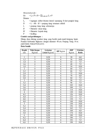 9 | P O N D A S I D R I V E N P I L E
Menentukan Qs :
Qs = fs x P x D = ∑ fs
L
Z=8B+B′ x P
Dimana :
fs = tegangan akibat lekatan lateral sepanjang D dari pangkal tiang
D = L – 8B – B’ = panjang tiang tertanam efektif.
L = panjang tiang tiang sebenarnya
𝐵 = Diameter dasar tiang
B’ = Diameter kepala tiang
P = Keliling
Contoh soal perhitungan :
Hitung daya dukung pondasi tiang yang berdiri pada tanah lempung lunak.
Pondasi berbentuk lingkaran dengan diameter 40 cm. Panjang Tiang 18 m.
(METODE PHILIPPONANT)
Data Sondir
Depth
(m)
Nilai Konus
Kg/cm2
Lekatan
Lokal Kg/cm2
HP Kg/cm
JHP
Kg/cm
Friction
Ratio
1 5 0,30 6 30 6,0
1,2 3 0,30 6 36 10,0
1,4 4 0,30 6 42 7,5
1,6 4 0,30 6 48 7,5
1,8 3 0,30 6 54 10,0
2 4 0,30 6 60 7,5
2,2 4 0,30 6 66 7,5
2,4 3 0,30 6 72 10,0
2,6 5 0,30 6 78 6,0
2,8 4 0,30 6 84 7,5
3 4 0,30 6 90 7,5
3,2 4 0,30 6 96 7,5
3,4 3 0,30 6 102 10,0
3,6 4 0,30 6 108 7,5
3,8 3 0,30 6 114 10,0
4 3 0,30 6 120 10,0
4,2 3 0,30 6 126 10,0
4,4 4 0,30 6 132 7,5
4,6 4 0,30 6 138 7,5
4,8 3 0,30 6 144 10,0
5 3 0,30 6 150 10,0
5,2 3 0,30 6 156 10,0
5,4 4 0,30 6 162 7,5
5,6 5 0,30 6 168 6,0
5,8 3 0,30 6 174 10,0
6 3 0,30 6 180 10,0
6,2 4 0,30 6 186 7,5
6,4 4 0,30 6 192 7,5
6,6 3 0,30 6 198 10,0
 