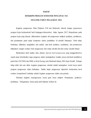 10Laporan semesteran pengawas pai-sma-smk 2016 mul-kt srg
BAB III
DESKRIPSI PROGAM SEMESTER PENGAWAS PAI
SMA-SMK TAHUN PELAJARAN 2016
Kegiatan pengawasan Mata Pelajaran PAI dan Madrasah, diawali dengan penyusunan
program kerja berdasarkanh hasil kunjungan/silaturrahmi bulan Agustus 2017. Berpedoman pada
program kerja yang disusun, dilaksanakan kegiatan inti pengawasan meliputi penilaian, pembinaan,
dan pemantauan pada setiap komponen sistem pendidikan di sekolah binaannya. Pada tahap
berikutnya dilakukan pengolahan dan analisis data hasil penilaian, pembinaan, dan pemantauan
dilanjutkan dengan evaluasi hasil pengawasan dari setiap sekolah dan dari semua sekolah binaan.
Berdasarkan hasil analisis data, disusun laporan hasil pengawasan yang menggambarkan
sejauh mana keberhasilan tugas pengawas dalam meningkatkan kualitas proses dan hasil pendidikan
pada Guru PAI SMA dan SMK se-Kota Sorong serta Madrasah binaan (MA Insan Kamil). Sebagai
tahap akhir dari satu siklus kegiatan pengawasan sekolah adalah menetapkan tindak lanjut untuk
program pengawasan tahun berikutnya. Tindak lanjut pengawasan diperoleh berdasarkan hasil
evaluasi komprehensif terhadap seluruh kegiatan pengawasan dalam satu periode.
Deskripsi kegiatan kepengawasan secara garis besar meliputi Pemantauan, penilaian,
pembinaan. Sebagaimana tertera pada tabel halaman berikut ini:
 