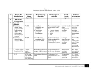11Laporan semesteran pengawaspai-sma-smk 2016 mul-kt srg
Tabel 1.
DESKRIPSI PROGAM PENGAWASAN TAHUN 2016
No Progam dan
Rincian Tugas
Sasaran /
Tujuan
Supervisi
Kegiatan yang
dilakukan
Hasil yang akan
diperoleh
Metode /
Teknik
Supervisi
Indikator
keberhasilan
I PROGAM
PEMBINAAN
A Supervisi
Akademik
1. Pembinaan
standar proses
penyusunan dan
pengembangan
silabus, KKM,
RPP,progam
tahunan, progam
semester
Pendidik a. Sosialisasi,
koordinasi, dan
pembinaan
b. penyusunan
perangkat
pembelajaran
Tersusunnya perangkat
pembelajaran terdiri
dari:
- Program tahunan
- Program semester
- KKM
- RPP
Supervisi standar
proses
menggunakan
instrumen
supervisi
Minimal 85 %
guru telah
menyusun
perangkat
pembelajaran
sesuai standar
proses
2. Pembinaan
peoses belajar
mengajar (PBM)
Pendidik a. Sosialisasi dan
pembinaan PBM
b. Supervise PBM
Terlaksananya proses
belajar mengajar PAI
sesuai program
Tahunan dan Semester
Kunjungan
kelas/observasi
menggunakan
instrument
supervisi
Minimal 85%
guru
melaksanakan
proses belajar
mengajar
sesuai yang
direncanakan
3. Ulangan Tengah
Semester (UTS)
Ulangan
tengah
semester 1
Monitoring pelaksanaan
ulangan tengah semester
Terlaksana UTS yang
tertib, aman dan lancar
Menggunakan
instrumen
monitoring
90 % siswa
mencapai nilai
diatas KKM
UAS KTSP yang
telah disahkan
oleh pejabat
yang berwenag
Monitoring pelaksanaan
UAS
Terlaksanan UAS
yang tertib, aman dan
lancar
Menggunakan
instrumen
monitoring
90 % siswa
mencapai nilai
diatas KKM
 