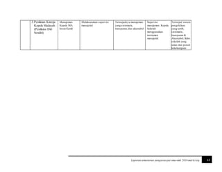 13Laporan semesteran pengawaspai-sma-smk 2016 mul-kt srg
3.Penilaian Kinerja
Kepala Madasah
(Penilaian Diri
Sendiri)
Manajemen
Kepala MA
Insan Kamil
Melaksanakan supervisi
manajerial
Terwujudnya manajeman
yang sistematis,
transparan,dan akuntabel
Supervisi
manajemen Kepala
Sekolah
menggunakan
instrumen
manajerial
Terwujud sistem
pengelolaan
yang tertib,
sistematis,
transparan &
Akuntabel. Iklim
sekolah yang
aman dan penuh
kekeluargaan
 