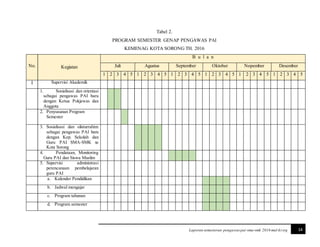 14Laporan semesteran pengawaspai-sma-smk 2016 mul-kt srg
Tabel 2.
PROGRAM SEMESTER GENAP PENGAWAS PAI
KEMENAG KOTA SORONG TH. 2016
No. Kegiatan
B u l a n
Juli Agustus September Oktober Nopember Desember
1 2 3 4 5 1 2 3 4 5 1 2 3 4 5 1 2 3 4 5 1 2 3 4 5 1 2 3 4 5
I Supervisi Akademik
1. Sosialisasi dan orientasi
sebagai pengawas PAI baru
dengan Ketua Pokjawas dan
Anggota
2. Penyusunan Program
Semester
3. Sosialisasi dan silaturrahim
sebagai pengawas PAI baru
dengan Kep. Sekolah dan
Guru PAI SMA-SMK se
Kota Sorong
4. Pendataan, Monitoring
Guru PAI dan Siswa Muslim
5. Supervisi administrasi
perencanaan pembelajaran
guru PAI
a. Kalender Pendidikan
b. Jadwal mengajar
c. Program tahunan
d. Program semester
 