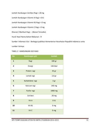 KTI TEMPE KACANG OTOK 9D SMPN 2 PASIRIAN 2014-2015 31
Jumlah Kandungan Zat Besi Ragi = 20 mg
Jumlah Kandungan Vitamin A Ragi = 0 IU
Jumlah Kandungan Vitamin B1 Ragi = 0 mg
Jumlah Kandungan Vitamin C Ragi = 0 mg
Khasiat / Manfaat Ragi : - (Belum Tersedia)
Huruf Awal Nama Bahan Makanan : R
Sumber Informasi Gizi : Berbagai publikasi Kementerian Kesehatan Republik Indonesia serta
sumber lainnya.
TABEL 2 : KANDUNGAN GIZI RAGI
No Kandungan gizi Jumlah
1 Ragi 100 gr
2 Energi 136 kkal
3 Protein ragi 43 gr
4 Lemak ragi 2,4 gr
5 Karbohidrat ragi 3 gr
6 Kalsium ragi 140 mg
7 Fosfor ragi 1900 mg
8 Zat besi 20 mg
9 Vit A 0 IU
10 Vit B1 0 mg
11 Vit C 0 mg
 
