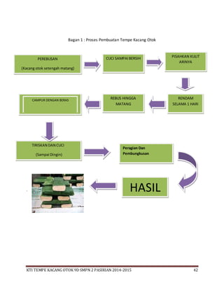 KTI TEMPE KACANG OTOK 9D SMPN 2 PASIRIAN 2014-2015 42
Bagan 1 : Proses Pembuatan Tempe Kacang Otok
.
PISAHKAN KULIT
ARINYA
PEREBUSAN
(Kacang otok setengah matang)
CUCI SAMPAIBERSIH
REBUS HINGGA
MATANG
RENDAM
SELAMA 1 HARI
Peragian Dan
Pembungkusan
TIRISKAN DAN CUCI
(Sampai Dingin)
CAMPUR DENGAN BERAS
HASIL
 