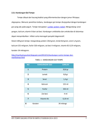 KTI TEMPE KACANG OTOK 9D SMPN 2 PASIRIAN 2014-2015 7
2.3.1 Kandungan Gizi Tempe
Tempe dibuat dari kacang kedelai yang difermentasikan dengan jamur Rhizopus
oligosporus. Menurut penelitian terbaru, kandungan gizi tempe disejajarkan dengan kandungan
gizi yang ada pada yogurt. Tempe merupakan sumber protein nabati. Mengandung serat
pangan, kalsium, vitamin B dan zat besi. Kandungan antibiotika dan antioksidan di dalamnya
dapat menyembuhkan infeksi serta mencegah penyakit degeneratif.
Dalam100 gram tempe mengandung protein 20,8 gram, lemak 8,8 gram, serat 1,4 gram,
kalsium155 miligram, fosfor 326 miligram, zat besi 4 miligram, vitamin B1 0,19 miligram,
karoten 34 mikrogram.
http://manfaatnyasehat.blogspot.com/2013/11/kandungan-nutrisi-tempe-dan-
manfaatnya.html
TABEL 1 : KANDUNGAN GIZI TEMPE
NO KANDUNGAN GIZI JUMLAH
1 Protein 20,8 gr
2 Lemak 8,8 gr
3 Serat 1,4 gr
4 Kalsium 155 ml
5 Fosfor 326 ml
6 Zat besi 4 ml
7 Vitamin B1 0,19 ml
8 Karoten 34 mikrogr
 