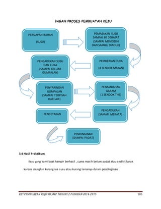 KTI PEMBUATAN KEJU 9D SMP. NEGERI 2 PASIRIAN 2014-2015 105
BAGAN PROSES PEMBUATAN KEJU
3.4 Hasil Praktikum
Keju yang kami buat hampir berhasil , cuma masih belum padat atau sedikit lunak
karena mungkin kurangnya susu atau kurang lamanya dalam pendinginan .
PERSIAPAN BAHAN
(SUSU)
PEMASAKAN SUSU
SAMPAI 80 DERAJAT
(SAMPAI MENDIDIH
DAN SAMBIL DIADUK)
PEMBERIAN CUKA
(4 SENDOK MAKAN)
PENGADUKAN SUSU
DAN CUKA
(SAMPAI KELUAR
GUMPALAN)
PENYARINGAN
GUMPALAN
(SAMPAI TERPISAH
DARI AIR)
PENAMBAHAN
GARAM
(1 SENDOK THE)
PENGADUKAN
(SAMAPI MERATA)PENCETAKAN
PENDINGINAN
(SAMPAI PADAT)
 