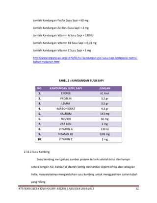 KTI PEMBUATAN KEJU 9D SMP. NEGERI 2 PASIRIAN 2014-2015 32
Jumlah Kandungan Fosfor Susu Sapi = 60 mg
Jumlah Kandungan Zat Besi Susu Sapi = 2 mg
Jumlah Kandungan Vitamin A Susu Sapi = 130 IU
Jumlah Kandungan Vitamin B1 Susu Sapi = 0,03 mg
Jumlah Kandungan Vitamin C Susu Sapi = 1 mg
http://www.organisasi.org/1970/01/isi-kandungan-gizi-susu-sapi-komposisi-nutrisi-
bahan-makanan.html
TABEL 2 : KANDUNGAN SUSU SAPI
NO. KANDUNGAN SUSU SAPI JUMLAH
1. ENERGI 61 kkal
2. PROTEIN 3,2 gr
3. LEMAK 3,5 gr
4. KARBOHIDRAT 4,3 gr
5. KALSIUM 143 mg
6. FOSFOR 60 mg
7. ZAT BESI 2 mg
8. VITAMIN A 130 IU
9. VITAMIN B1 0,03 mg
10. VITAMIN C 1 mg
2.11.2 Susu Kambing
Susu kambing merupakan sumber protein terbaik setelah telur dan hampir
setara dengan ASI. Bahkan di daerah kering dan tandus seperti Afrika dan sebagian
India, masyarakatnya mengandalkan susu kambing untuk menggantikan cairan tubuh
yang hilang.
 