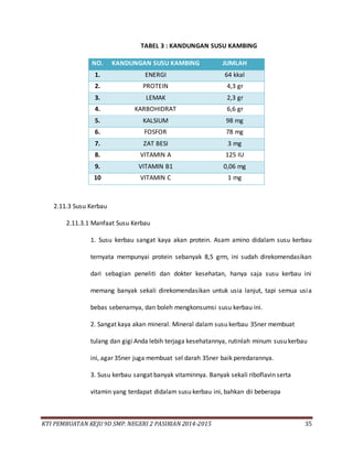 KTI PEMBUATAN KEJU 9D SMP. NEGERI 2 PASIRIAN 2014-2015 35
TABEL 3 : KANDUNGAN SUSU KAMBING
NO. KANDUNGAN SUSU KAMBING JUMLAH
1. ENERGI 64 kkal
2. PROTEIN 4,3 gr
3. LEMAK 2,3 gr
4. KARBOHIDRAT 6,6 gr
5. KALSIUM 98 mg
6. FOSFOR 78 mg
7. ZAT BESI 3 mg
8. VITAMIN A 125 IU
9. VITAMIN B1 0,06 mg
10 VITAMIN C 1 mg
2.11.3 Susu Kerbau
2.11.3.1 Manfaat Susu Kerbau
1. Susu kerbau sangat kaya akan protein. Asam amino didalam susu kerbau
ternyata mempunyai protein sebanyak 8,5 grm, ini sudah direkomendasikan
dari sebagian peneliti dan dokter kesehatan, hanya saja susu kerbau ini
memang banyak sekali direkomendasikan untuk usia lanjut, tapi semua usia
bebas sebenarnya, dan boleh mengkonsumsi susu kerbau ini.
2. Sangat kaya akan mineral. Mineral dalam susu kerbau 35ner membuat
tulang dan gigi Anda lebih terjaga kesehatannya, rutinlah minum susu kerbau
ini, agar 35ner juga membuat sel darah 35ner baik peredarannya.
3. Susu kerbau sangat banyak vitaminnya. Banyak sekali riboflavin serta
vitamin yang terdapat didalam susu kerbau ini, bahkan dii beberapa
 