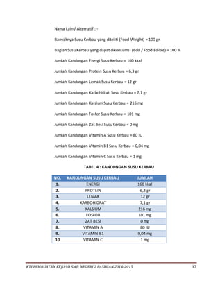 KTI PEMBUATAN KEJU 9D SMP. NEGERI 2 PASIRIAN 2014-2015 37
Nama Lain / Alternatif : -
Banyaknya Susu Kerbau yang diteliti (Food Weight) = 100 gr
Bagian Susu Kerbau yang dapat dikonsumsi (Bdd / Food Edible) = 100 %
Jumlah Kandungan Energi Susu Kerbau = 160 kkal
Jumlah Kandungan Protein Susu Kerbau = 6,3 gr
Jumlah Kandungan Lemak Susu Kerbau = 12 gr
Jumlah Kandungan Karbohidrat Susu Kerbau = 7,1 gr
Jumlah Kandungan KalsiumSusu Kerbau = 216 mg
Jumlah Kandungan Fosfor Susu Kerbau = 101 mg
Jumlah Kandungan Zat Besi Susu Kerbau = 0 mg
Jumlah Kandungan Vitamin A Susu Kerbau = 80 IU
Jumlah Kandungan Vitamin B1 Susu Kerbau = 0,04 mg
Jumlah Kandungan Vitamin C Susu Kerbau = 1 mg
TABEL 4 : KANDUNGAN SUSU KERBAU
NO. KANDUNGAN SUSU KERBAU JUMLAH
1. ENERGI 160 kkal
2. PROTEIN 6,3 gr
3. LEMAK 12 gr
4. KARBOHIDRAT 7,1 gr
5. KALSIUM 216 mg
6. FOSFOR 101 mg
7. ZAT BESI 0 mg
8. VITAMIN A 80 IU
9. VITAMIN B1 0,04 mg
10 VITAMIN C 1 mg
 