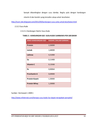 KTI PEMBUATAN KEJU 9D SMP. NEGERI 2 PASIRIAN 2014-2015 41
banyak dibandingkan dengan susu domba. Begitu pula dengan kandungan
vitamin A dan karotin yang tersedia cukup untuk kesehatan.
http://tsani-oke.blogspot.com/2011/04/kandungan-susu-unta-untuk-kesehatan.html
2.11.5 Susu Kuda
2.11.5.1 Kandungan Nutrisi Susu Kuda
TABEL 5 : KANDUNGAN GIZI SUSU KUDA SUMBAWA PER 100 GRAM
JENIS KANDUNGAN GIZI KADAR ( DALAM GARAM )
Protein 2,26000
Lemak 1,68000
Laktosa 4,31000
Ca 0,11400
Vitamin C 0,13500
Fe 0,00064
Provitamin A 0,69000
Protein Kasein 1,30000
Protein Whey 1,20000
Sumber: Hermawati ( 2009 )
http://www.infoternak.com/kenapa-susu-kuda-liar-dapat-mengobati-penyakit/
 