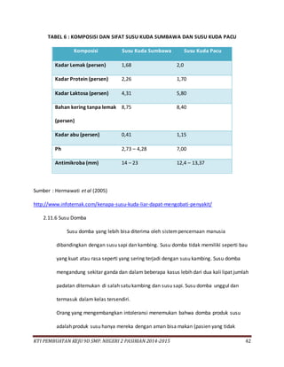KTI PEMBUATAN KEJU 9D SMP. NEGERI 2 PASIRIAN 2014-2015 42
TABEL 6 : KOMPOSISI DAN SIFAT SUSU KUDA SUMBAWA DAN SUSU KUDA PACU
Komposisi Susu Kuda Sumbawa Susu Kuda Pacu
Kadar Lemak (persen) 1,68 2,0
Kadar Protein (persen) 2,26 1,70
Kadar Laktosa (persen) 4,31 5,80
Bahan kering tanpa lemak
(persen)
8,75 8,40
Kadar abu (persen) 0,41 1,15
Ph 2,73 – 4,28 7,00
Antimikroba (mm) 14 – 23 12,4 – 13,37
Sumber : Hermawati et al (2005)
http://www.infoternak.com/kenapa-susu-kuda-liar-dapat-mengobati-penyakit/
2.11.6 Susu Domba
Susu domba yang lebih bisa diterima oleh sistempencernaan manusia
dibandingkan dengan susu sapi dan kambing. Susu domba tidak memiliki seperti bau
yang kuat atau rasa seperti yang sering terjadi dengan susu kambing. Susu domba
mengandung sekitar ganda dan dalam beberapa kasus lebih dari dua kali lipat jumlah
padatan ditemukan di salah satu kambing dan susu sapi. Susu domba unggul dan
termasuk dalam kelas tersendiri.
Orang yang mengembangkan intoleransi menemukan bahwa domba produk susu
adalah produk susu hanya mereka dengan aman bisa makan (pasien yang tidak
 