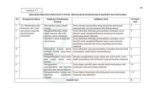 146
KISI-KISI PRETEST-POSTTEST UNTUK MENGUKUR PEMAHAMAN KONSEP MATEMATIKA
No Kompetensi Dasar Indikator Pemahaman
Konsep
Indikator Soal No butir
soal
1 4.2. Menentukan nilai
kebenaran dari suatu
pernyataan majemuk
dan pernyataan
berkuantor.
Menyatakan ulang sebuah
konsep
Siswa mampu menyatakan ulang pengertian pernyataan
majemuk dan cara menentukan nilai kebenarannya
1
2 Mengklasifikasikan objek-
objek menurut sifat-sifat
tertentu (sesuai objeknya)
Siswa diberikan beberapa permasalahan, kemudian siswa
disuruh untuk mengklasifikasikan komponen-komponen
dalam pernyataan majemuk
4
3 Memberi contoh konsep dan
non-konsep
Siswa diberikan beberapa permasalahan, kemudian siswa
disuruh untuk mengklasifikasikan mana yang termasuk
pernyataan majemuk dan mana yang bukan pernyataan
majemuk
2
4 Menyajikan konsep dalam
berbagai bentuk representasi
matematis
Siswa diberikan suatu permasalahan, kemudian disuruh untuk
menentukan simbol dalam matematikanya
6
5 Mengembangkan syarat perlu
atau syarat cukup suatu
konsep
Dengan menggunakan syarat cukup atau syarat perlu, siswa
dapat menentukan nilai kebenaran suatu pernyataan majemuk
9
6 Menggunakan,
memanfaatkan, dan memilih
prosedur atau operasi tertentu
Siswa dapat memilih suatu metode untuk menentukan nilai
kebenaran suatu pernyataan majemuk
10
7 Mengaplikasikan konsep atau
algoritma pemecahan
masalah
Siswa dapat menentukan nilai kebenaran suatu pernyataan
majemuk yang diberikan
3, 5
Jumlah Soal 8
Lampiran 3.5
 