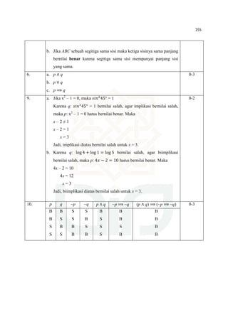 155
b. Jika ABC sebuah segitiga sama sisi maka ketiga sisinya sama panjang
bernilai benar karena segitiga sama sisi mempunyai panjang sisi
yang sama.
6. a. p ∧ q
b. p ∨ q
c. p ⟹ q
0-3
9. a. Jika x2
– 1 = 0, maka ‫݊݅ݏ‬ଶ
45° = 1
Karena q: ‫݊݅ݏ‬ଶ
45° = 1 bernilai salah, agar implikasi bernilai salah,
maka p: x2
– 1 = 0 harus bernilai benar. Maka
x – 2 ≠ 1
x – 2 = 1
x = 3
Jadi, implikasi diatas bernilai salah untuk x = 3.
b. Karena q: log 4 + log 1 = log 5 bernilai salah, agar biimplikasi
bernilai salah, maka p: 4‫ݔ‬ − 2 = 10 harus bernilai benar. Maka
4x – 2 = 10
4x = 12
x = 3
Jadi, biimplikasi diatas bernilai salah untuk x = 3.
0-2
10. p q ~p ~q p ∧ q ~p ⟹ ~q (p ∧ q) ⟹ (~p ⟹ ~q) 0-3
B
B
S
S
B
S
B
S
S
S
B
B
S
B
S
B
B
S
S
S
B
B
S
B
B
B
B
B
 