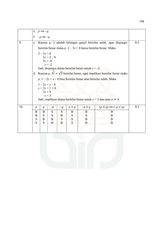 158
e. p ⟹ ~q
f. ~p ⇔ ~q
9. c. Karena q: 2 adalah bilangan ganjil bernilai salah, agar disjungsi
bernilai benar maka p: 2 – 3x = 8 harus bernilai benar. Maka
2 – 3x = 8
3x = 2 – 8
3x = -6
x = -2
Jadi, disjungsi diatas bernilai benar untuk x = -2.
d. Karena q: 3
భ
మ = √3 bernilai benar, agar implikasi bernilai benar maka
p: 1 – 2x = x – 8 bisa bernilai benar atau bernilai salah. Maka
1 – 2x = x – 8
x + 2x = 1 + 8
3x = 9
x = 3
Jadi, implikasi diatas bernilai benar untuk x = 3 dan atau ‫ݔ‬ ≠ 3.
0-2
10. p q ~p ~q p ∧ q ~p ∨ q (p ∧ q) ⟹ (~p ∨ q) 0-3
B
B
S
S
B
S
B
S
S
S
B
B
S
B
S
B
B
S
S
S
B
S
B
B
B
B
B
B
 