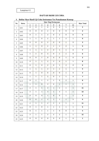161
DAFTAR SKOR UJI COBA
1. Daftar Skor Hasil Uji Coba Instrumen Tes Pemahaman Konsep
No Siswa
Skor Tiap Pertanyaan
Skor Total
1 2 3 4 5 6 7 11
1 S-01 0 0 1 0 0 0 1 0 2
2 S-02 0 0 0 2 0 0 0 0 2
3 S-03 0 1 1 2 0 2 0 0 6
4 S-04 1 1 0 2 1 1 2 1 9
5 S-05 0 0 0 2 0 0 1 0 3
6 S-06 1 1 0 2 1 1 2 1 9
7 S-07 1 1 1 2 0 1 1 0 7
8 S-08 1 1 0 2 0 1 1 0 6
9 S-09 0 0 1 0 0 0 1 0 2
10 S-10 0 1 1 2 2 0 1 1 8
11 S-11 0 1 0 2 0 1 2 0 6
12 S-12 1 1 1 2 1 1 1 1 9
13 S-13 0 1 0 0 0 0 1 0 2
14 S-14 1 1 1 2 0 1 1 0 7
15 S-15 0 1 1 2 1 0 2 1 8
16 S-16 1 1 0 2 0 1 1 1 7
17 S-17 2 1 1 2 1 2 1 1 11
18 S-18 2 1 1 3 1 3 1 1 13
19 S-19 0 0 0 1 0 0 1 1 3
20 S-20 0 0 1 2 1 1 1 0 6
21 S-21 2 1 1 2 1 2 1 1 11
22 S-22 0 1 0 1 1 1 1 1 6
23 S-23 0 1 1 1 1 0 0 1 5
24 S-24 2 1 1 2 2 2 1 1 12
25 S-25 0 0 0 0 0 0 1 0 1
Lampiran 4.1
 