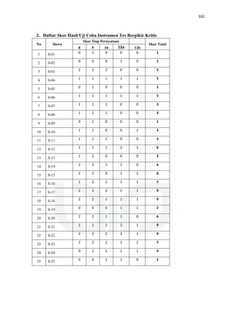 162
2. Daftar Skor Hasil Uji Coba Instrumen Tes Berpikir Kritis
No Siswa
Skor Tiap Pernyataan
Skor Total
8 9 10 12a 12b
1 S-01 0 1 0 0 0 1
2 S-02 0 0 0 1 0 1
3 S-03 2 1 2 0 0 5
4 S-04 1 1 1 1 1 5
5 S-05 0 1 0 0 0 1
6 S-06 1 1 1 1 1 5
7 S-07 1 1 1 0 0 3
8 S-08 1 1 1 0 0 3
9 S-09 0 1 0 0 0 1
10 S-10 1 1 0 0 1 3
11 S-11 1 1 1 0 0 3
12 S-12 1 1 1 2 1 6
13 S-13 1 2 0 0 0 3
14 S-14 2 2 1 1 0 6
15 S-15 2 2 0 1 1 6
16 S-16 2 2 1 1 1 7
17 S-17 2 2 2 2 1 9
18 S-18 2 2 2 2 1 9
19 S-19 0 0 0 1 1 2
20 S-20 2 2 1 1 0 6
21 S-21 2 2 2 2 1 9
22 S-22 2 2 2 2 1 9
23 S-23 2 2 1 1 1 7
24 S-24 0 1 1 1 1 4
25 S-25 0 0 1 1 0 2
 