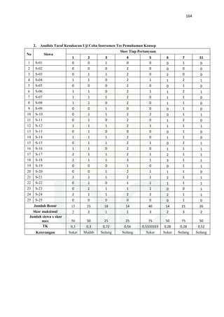 164
2. Analisis Taraf Kesukaran Uji Coba Instrumen Tes Pemahaman Konsep
No Siswa
Skor Tiap Pertanyaan
1 2 3 4 5 6 7 11
1 S-01 0 0 1 0 0 0 1 0
2 S-02 0 0 0 2 0 0 0 0
3 S-03 0 1 1 2 0 2 0 0
4 S-04 1 1 0 2 1 1 2 1
5 S-05 0 0 0 2 0 0 1 0
6 S-06 1 1 0 2 1 1 2 1
7 S-07 1 1 1 2 0 1 1 0
8 S-08 1 1 0 2 0 1 1 0
9 S-09 0 0 1 0 0 0 1 0
10 S-10 0 1 1 2 2 0 1 1
11 S-11 0 1 0 2 0 1 2 0
12 S-12 1 1 1 2 1 1 1 1
13 S-13 0 1 0 0 0 0 1 0
14 S-14 1 1 1 2 0 1 1 0
15 S-15 0 1 1 2 1 0 2 1
16 S-16 1 1 0 2 0 1 1 1
17 S-17 2 1 1 2 1 2 1 1
18 S-18 2 1 1 3 1 3 1 1
19 S-19 0 0 0 1 0 0 1 1
20 S-20 0 0 1 2 1 1 1 0
21 S-21 2 1 1 2 1 2 1 1
22 S-22 0 1 0 1 1 1 1 1
23 S-23 0 1 1 1 1 0 0 1
24 S-24 2 1 1 2 2 2 1 1
25 S-25 0 0 0 0 0 0 1 0
Jumlah Benar 15 15 18 14 40 14 21 26
Skor maksimal 2 2 1 1 3 2 3 2
Jumlah siswa x skor
max 50 50 25 25 75 50 75 50
TK 0,3 0,3 0,72 0,56 0,5333333 0,28 0,28 0,52
Keterangan Sukar Mudah Sedang Sedang Sukar Sukar Sedang Sedang
 
