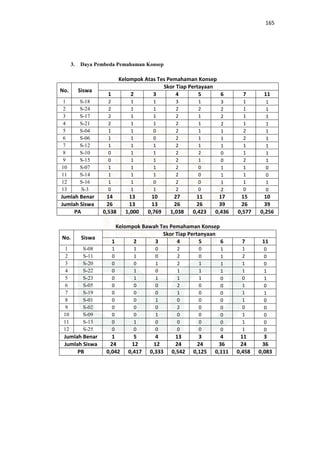 165
3. Daya Pembeda Pemahaman Konsep
Kelompok Bawah Tes Pemahaman Konsep
No. Siswa
Skor Tiap Pertanyaan
1 2 3 4 5 6 7 11
1 S-08 1 1 0 2 0 1 1 0
2 S-11 0 1 0 2 0 1 2 0
3 S-20 0 0 1 2 1 1 1 0
4 S-22 0 1 0 1 1 1 1 1
5 S-23 0 1 1 1 1 0 0 1
6 S-05 0 0 0 2 0 0 1 0
7 S-19 0 0 0 1 0 0 1 1
8 S-01 0 0 1 0 0 0 1 0
9 S-02 0 0 0 2 0 0 0 0
10 S-09 0 0 1 0 0 0 1 0
11 S-13 0 1 0 0 0 0 1 0
12 S-25 0 0 0 0 0 0 1 0
Jumlah Benar 1 5 4 13 3 4 11 3
Jumlah Siswa 24 12 12 24 24 36 24 36
PB 0,042 0,417 0,333 0,542 0,125 0,111 0,458 0,083
Kelompok Atas Tes Pemahaman Konsep
No. Siswa
Skor Tiap Pertayaan
1 2 3 4 5 6 7 11
1 S-18 2 1 1 3 1 3 1 1
2 S-24 2 1 1 2 2 2 1 1
3 S-17 2 1 1 2 1 2 1 1
4 S-21 2 1 1 2 1 2 1 1
5 S-04 1 1 0 2 1 1 2 1
6 S-06 1 1 0 2 1 1 2 1
7 S-12 1 1 1 2 1 1 1 1
8 S-10 0 1 1 2 2 0 1 1
9 S-15 0 1 1 2 1 0 2 1
10 S-07 1 1 1 2 0 1 1 0
11 S-14 1 1 1 2 0 1 1 0
12 S-16 1 1 0 2 0 1 1 1
13 S-3 0 1 1 2 0 2 0 0
Jumlah Benar 14 13 10 27 11 17 15 10
Jumlah Siswa 26 13 13 26 26 39 26 39
PA 0,538 1,000 0,769 1,038 0,423 0,436 0,577 0,256
 