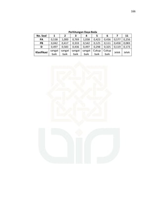 166
Perhitungan Daya Beda
No. Soal 1 2 3 4 5 6 7 11
PA 0,538 1,000 0,769 1,038 0,423 0,436 0,577 0,256
PB 0,042 0,417 0,333 0,542 0,125 0,111 0,458 0,083
D 0,497 0,583 0,436 0,497 0,298 0,325 0,119 0,173
Klasifikasi
sangat
baik
sangat
baik
sangat
baik
sangat
baik
Cukup
baik
Cukup
baik
Jelek Jelek
 