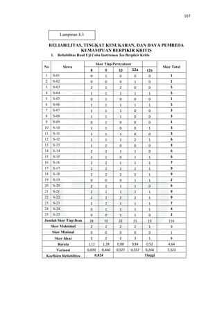 167
RELIABILITAS, TINGKAT KESUKARAN, DAN DAYA PEMBEDA
KEMAMPUAN BERPIKIR KRITIS
1. Reliabilitas Hasil Uji Coba Instrumen Tes Berpikir Kritis
No Siswa
Skor Tiap Pernyataan
Skor Total
8 9 10 12a 12b
1 S-01 0 1 0 0 0 1
2 S-02 0 0 0 1 0 1
3 S-03 2 1 2 0 0 5
4 S-04 1 1 1 1 1 5
5 S-05 0 1 0 0 0 1
6 S-06 1 1 1 1 1 5
7 S-07 1 1 1 0 0 3
8 S-08 1 1 1 0 0 3
9 S-09 0 1 0 0 0 1
10 S-10 1 1 0 0 1 3
11 S-11 1 1 1 0 0 3
12 S-12 1 1 1 2 1 6
13 S-13 1 2 0 0 0 3
14 S-14 2 2 1 1 0 6
15 S-15 2 2 0 1 1 6
16 S-16 2 2 1 1 1 7
17 S-17 2 2 2 2 1 9
18 S-18 2 2 2 2 1 9
19 S-19 0 0 0 1 1 2
20 S-20 2 2 1 1 0 6
21 S-21 2 2 2 2 1 9
22 S-22 2 2 2 2 1 9
23 S-23 2 2 1 1 1 7
24 S-24 0 1 1 1 1 4
25 S-25 0 0 1 1 0 2
Jumlah Skor Tiap Item 28 32 22 21 13 116
Skor Maksimal 2 2 2 2 1 9
Skor Minimal 0 0 0 0 0 1
Skor Ideal 2 2 2 3 1 8
Rerata 1,12 1,28 0,88 0,84 0,52 4,64
Variansi 0,693 0,460 0,527 0,557 0,260 7,323
Koefisien Reliabilitas 0,824 Tinggi
Lampiran 4.3
 