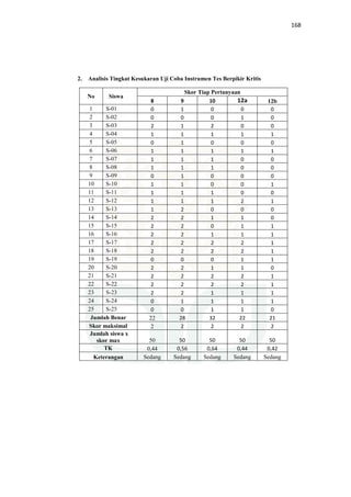 168
2. Analisis Tingkat Kesukaran Uji Coba Instrumen Tes Berpikir Kritis
No Siswa
Skor Tiap Pertanyaan
8 9 10 12a 12b
1 S-01 0 1 0 0 0
2 S-02 0 0 0 1 0
3 S-03 2 1 2 0 0
4 S-04 1 1 1 1 1
5 S-05 0 1 0 0 0
6 S-06 1 1 1 1 1
7 S-07 1 1 1 0 0
8 S-08 1 1 1 0 0
9 S-09 0 1 0 0 0
10 S-10 1 1 0 0 1
11 S-11 1 1 1 0 0
12 S-12 1 1 1 2 1
13 S-13 1 2 0 0 0
14 S-14 2 2 1 1 0
15 S-15 2 2 0 1 1
16 S-16 2 2 1 1 1
17 S-17 2 2 2 2 1
18 S-18 2 2 2 2 1
19 S-19 0 0 0 1 1
20 S-20 2 2 1 1 0
21 S-21 2 2 2 2 1
22 S-22 2 2 2 2 1
23 S-23 2 2 1 1 1
24 S-24 0 1 1 1 1
25 S-25 0 0 1 1 0
Jumlah Benar 22 28 32 22 21
Skor maksimal 2 2 2 2 2
Jumlah siswa x
skor max 50 50 50 50 50
TK 0,44 0,56 0,64 0,44 0,42
Keterangan Sedang Sedang Sedang Sedang Sedang
 