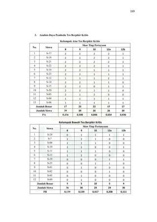 169
3. Analisis Daya Pembeda Tes Berpikir Kritis
Kelompok Atas Tes Berpikir Kritis
No. Siswa
Skor Tiap Pertayaan
8 9 10 12a 12b
1 S-17 2 2 2 2 1
2 S-18 2 2 2 2 1
3 S-21 2 2 2 2 1
4 S-22 2 2 2 2 1
5 S-16 2 2 1 1 1
6 S-23 2 2 1 1 1
7 S-12 1 1 1 2 1
8 S-14 2 2 1 1 0
9 S-15 2 2 0 1 1
10 S-20 2 2 1 1 0
11 S-03 2 1 2 0 0
12 S-04 1 1 1 1 1
13 S-06 1 1 1 1 1
Jumlah Benar 17 23 22 17 17
Jumlah Siswa 39 39 26 26 39
PA 0,436 0,590 0,846 0,654 0,436
Kelompok Bawah Tes Berpikir Kritis
No. Siswa
Skor Tiap Pertanyaan
8 9 10 12a 12b
1 S-24 0 1 1 1 1
2 S-7 1 1 1 0 0
3 S-08 1 1 1 0 0
4 S-10 1 1 0 0 1
5 S-11 1 1 1 0 0
6 S-13 1 2 0 0 0
7 S-19 0 0 0 1 1
8 S-25 0 0 1 1 0
9 S-01 0 1 0 0 0
10 S-02 0 0 0 1 0
11 S-05 0 1 0 0 0
12 S-09 0 1 0 0 0
Jumlah Benar 5 5 10 5 4
Jumlah Siswa 36 36 24 24 36
PB 0,139 0,139 0,417 0,208 0,111
 