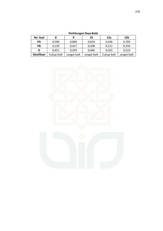 170
Perhitungan Daya Beda
No. Soal 8 9 10 12a 12b
PA 0,590 0,846 0,654 0,436 0,769
PB 0,139 0,417 0,208 0,111 0,250
D 0,451 0,429 0,446 0,325 0,519
Klasifikasi Cukup baik sangat baik sangat baik Cukup baik sangat baik
 