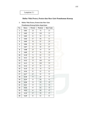 172
Daftar Nilai Pretest, Posttest dan Skor Gain Pemahaman Konsep
1. Daftar Nilai Pretest, Posttest dan Skor Gain
Pemahaman Konsep Kelas eksperimen
No. Siswa Pretest Posttest Skor Gain
1 S-01 24 76 53
2 S-02 65 100 35
3 S-03 41 94 53
4 S-04 47 88 41
5 S-05 59 82 24
6 S-06 35 82 47
7 S-07 41 88 47
8 S-08 29 59 29
9 S-09 47 76 29
10 S-10 71 82 12
11 S-11 29 82 53
12 S-12 35 100 65
13 S-13 41 100 59
14 S-14 47 59 12
15 S-15 41 76 35
16 S-16 41 82 41
17 S-17 47 82 35
18 S-18 53 88 35
19 S-19 53 94 41
20 S-20 29 59 29
21 S-21 35 71 35
22 S-22 47 82 35
23 S-23 41 88 47
24 S-24 47 94 47
25 S-25 41 82 41
Lampiran 5.1
 
