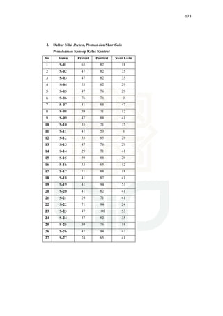 173
2. Daftar Nilai Pretest, Posttest dan Skor Gain
Pemahaman Konsep Kelas Kontrol
No. Siswa Pretest Posttest Skor Gain
1 S-01 65 82 18
2 S-02 47 82 35
3 S-03 47 82 35
4 S-04 53 82 29
5 S-05 47 76 29
6 S-06 76 76 0
7 S-07 41 88 47
8 S-08 59 71 12
9 S-09 47 88 41
10 S-10 35 71 35
11 S-11 47 53 6
12 S-12 35 65 29
13 S-13 47 76 29
14 S-14 29 71 41
15 S-15 59 88 29
16 S-16 53 65 12
17 S-17 71 88 18
18 S-18 41 82 41
19 S-19 41 94 53
20 S-20 41 82 41
21 S-21 29 71 41
22 S-22 71 94 24
23 S-23 47 100 53
24 S-24 47 82 35
25 S-25 59 76 18
26 S-26 47 94 47
27 S-27 24 65 41
 