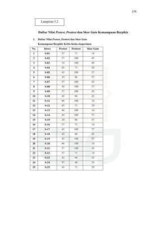 174
Daftar Nilai Pretest, Posttest dan Skor Gain Kemampuan Berpikir
1. Daftar Nilai Pretest, Posttest dan Skor Gain
Kemampuan Berpikir Kritis Kelas eksperimen
No. Siswa Pretest Posttest Skor Gain
1 S-01 57 71 14
2 S-02 57 100 43
3 S-03 14 100 86
4 S-04 43 71 28
5 S-05 43 100 57
6 S-06 29 86 57
7 S-07 57 100 43
8 S-08 43 100 57
9 S-09 57 100 43
10 S-10 43 86 43
11 S-11 86 100 14
12 S-12 43 71 29
13 S-13 86 100 14
14 S-14 43 100 57
15 S-15 29 86 57
16 S-16 57 71 14
17 S-17 43 100 57
18 S-18 43 86 43
19 S-19 43 100 57
20 S-20 86 100 14
21 S-21 57 100 43
22 S-22 57 71 14
23 S-23 43 86 43
24 S-24 57 86 29
25 S-25 43 71 29
Lampiran 5.2
 