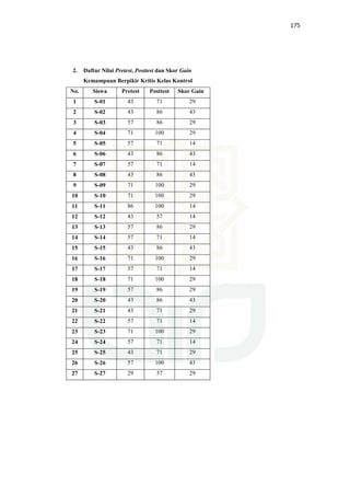 175
2. Daftar Nilai Pretest, Posttest dan Skor Gain
Kemampuan Berpikir Kritis Kelas Kontrol
No. Siswa Pretest Posttest Skor Gain
1 S-01 43 71 29
2 S-02 43 86 43
3 S-03 57 86 29
4 S-04 71 100 29
5 S-05 57 71 14
6 S-06 43 86 43
7 S-07 57 71 14
8 S-08 43 86 43
9 S-09 71 100 29
10 S-10 71 100 29
11 S-11 86 100 14
12 S-12 43 57 14
13 S-13 57 86 29
14 S-14 57 71 14
15 S-15 43 86 43
16 S-16 71 100 29
17 S-17 57 71 14
18 S-18 71 100 29
19 S-19 57 86 29
20 S-20 43 86 43
21 S-21 43 71 29
22 S-22 57 71 14
23 S-23 71 100 29
24 S-24 57 71 14
25 S-25 43 71 29
26 S-26 57 100 43
27 S-27 29 57 29
 