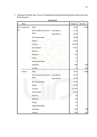 177
2. Deskriptif Statistik Data Posttest Pemahaman Konsep Matematika Kelas Eksperimen dan
Kelas Kontrol
Descriptives
Kelas Statistic Std. Error
Postt
est
eksperimen Mean 82.64 2.364
95% Confidence Interval for
Mean
Lower Bound 77.76
Upper Bound 87.52
5% Trimmed Mean 82.99
Median 82.00
Variance 139.740
Std. Deviation 11.821
Minimum 59
Maximum 100
Range 41
Interquartile Range 15
Skewness -.586 .464
Kurtosis .112 .902
Kontrol Mean 79.41 2.086
95% Confidence Interval for
Mean
Lower Bound 75.12
Upper Bound 83.70
5% Trimmed Mean 79.64
Median 82.00
Variance 117.481
Std. Deviation 10.839
Minimum 53
Maximum 100
Range 47
Interquartile Range 17
Skewness -.300 .448
Kurtosis .040 .872
 