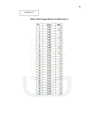 84
Daftar Nilai Ulangan Harian Terakhir Kelas X
No Siswa Nilai
1 S-01 55
2 S-02 52,5
3 S-03 39
4 S-04 45
5 S-05 51,5
6 S-06 52
7 S-07 57
8 S-08 52
9 S-09 76,5
10 S-10 57
11 S-11 51,5
12 S-12 53
13 S-13 41
14 S-14 56
15 S-15 52
16 S-16 57
17 S-17 49
18 S-18 53
19 S-19 51
20 S-20 44
21 S-21 59
22 S-22 77
23 S-23 43
24 S-24 55
25 S-25 49
26 S-26 78
27 S-27 30
Lampiran 1.2
 