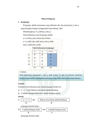 92
Materi Pelajaran
1. Konjungsi
Konjungsi adalah pernyataan yang dibentuk dari dua pernyataan p dan q
yang dirangkai dengan menggunakan kata hubung “dan”.
Dilambangkan p ∧ q (dibaca p dan q)
Nilai kebenaran suatu konjungsi adalah:
p ∧ q benar, jika p benar dan q benar
p ∧ q salah, jika salah satu p atau q salah
atau p salah dan q salah
Tabel kebenaran konjungsi
p q p ∧ q
(1)
(2)
(3)
(4)
B
B
S
S
B
S
B
S
B
S
S
S
(1) (2) (3)
Contoh:
Tentukan nilai kebenaran dari setiap konjungsi berikut ini.
a) 6 + 2 = 8 dan Ibukota Jawa Barat adalah Bandung.
b) -6 adalah bilangan bulat dan 6 adalah bilangan prima.
Jawab:
a) dan
B B
konjungsi bernilai benar
b) dan ,
B S
Konjungsi bernilai salah.
Catatan:
Nilai kebenaran pernyataan p dan q pada kolom (1) dan (2) disusun demikian,
dengan tujuan untuk mendapatkan pasangan yang tidak sama pada setiap barisnya.
Ibukota Jawa Barat adalah Bandung6 + 2 = 8
6 adalah bilangan prima-6 adalah bilangan bulat
 