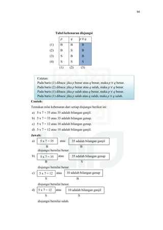 94
Tabel kebenaran disjungsi
p q p ∨ q
(1)
(2)
(3)
(4)
B
B
S
S
B
S
B
S
B
B
B
S
(1) (2) (3)
Contoh:
Tentukan nilai kebenaran dari setiap disjungsi berikut ini:
a) 5 x 7 = 35 atau 35 adalah bilangan ganjil.
b) 5 x 7 = 35 atau 35 adalah bilangan genap.
c) 5 x 7 = 12 atau 10 adalah bilangan genap.
d) 5 x 7 = 12 atau 10 adalah bilangan ganjil.
Jawab:
a) atau ,
B B
disjungsi bernilai benar.
b) atau
B S
disjungsi bernilai benar.
c) zz atau
S B
disjungsi bernilai benar.
d) atau
S S
disjungsi bernilai salah.
Catatan:
Pada baris (1) dibaca: jika p benar atau q benar, maka p ∨ q benar.
Pada baris (2) dibaca: jika p benar atau q salah, maka p ∨ q benar.
Pada baris (1) dibaca: jika p salah atau q benar, maka p ∨ q benar.
Pada baris (1) dibaca: jika p salah atau q salah, maka p ∨ q salah.
35 adalah bilangan ganjil5 x 7 = 35
35 adalah bilangan genap5 x 7 = 35
10 adalah bilangan genap5 x 7 = 12
10 adalah bilangan ganjil5 x 7 = 12
 