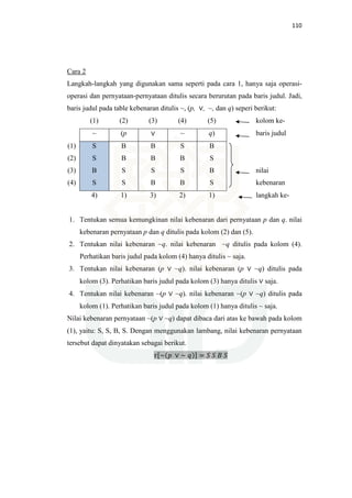 110
Cara 2
Langkah-langkah yang digunakan sama seperti pada cara 1, hanya saja operasi-
operasi dan pernyataan-pernyataan ditulis secara berurutan pada baris judul. Jadi,
baris judul pada table kebenaran ditulis ~, (p, ∨, ~, dan q) seperi berikut:
(1) (2) (3) (4) (5) kolom ke-
~ (p ∨ ~ q) baris judul
(1)
(2)
(3)
(4)
S
S
B
S
B
B
S
S
B
B
S
B
S
B
S
B
B
S
B
S
nilai
kebenaran
4) 1) 3) 2) 1) langkah ke-
1. Tentukan semua kemungkinan nilai kebenaran dari pernyataan p dan q. nilai
kebenaran pernyataan p dan q ditulis pada kolom (2) dan (5).
2. Tentukan nilai kebenaran ~q. nilai kebenaran ~q ditulis pada kolom (4).
Perhatikan baris judul pada kolom (4) hanya ditulis ~ saja.
3. Tentukan nilai kebenaran (p ∨ ~q). nilai kebenaran (p ∨ ~q) ditulis pada
kolom (3). Perhatikan baris judul pada kolom (3) hanya ditulis ∨ saja.
4. Tentukan nilai kebenaran ~(p ∨ ~q). nilai kebenaran ~(p ∨ ~q) ditulis pada
kolom (1). Perhatikan baris judul pada kolom (1) hanya ditulis ~ saja.
Nilai kebenaran pernyataan ~(p ∨ ~q) dapat dibaca dari atas ke bawah pada kolom
(1), yaitu: S, S, B, S. Dengan menggunakan lambang, nilai kebenaran pernyataan
tersebut dapat dinyatakan sebagai berikut.
߬ሾ~ሺ‫݌‬ ∨ ∼ ‫ݍ‬ሻሿ = ܵ ܵ ‫ܤ‬ ܵ
 