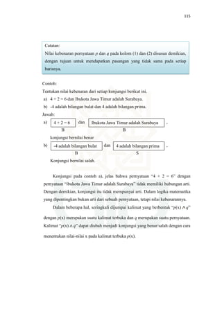 115
Contoh:
Tentukan nilai kebenaran dari setiap konjungsi berikut ini.
a) 4 + 2 = 6 dan Ibukota Jawa Timur adalah Surabaya.
b) -4 adalah bilangan bulat dan 4 adalah bilangan prima.
Jawab:
a) dan , ,
B B
konjungsi bernilai benar
b) dan ,
B S
Konjungsi bernilai salah.
Konjungsi pada contoh a), jelas bahwa pernyataan “4 + 2 = 6” dengan
pernyataan “ibukota Jawa Timur adalah Surabaya” tidak memiliki hubungan arti.
Dengan demikian, konjungsi itu tidak mempunyai arti. Dalam logika matematika
yang dipentingkan bukan arti dari sebuah pernyataan, tetapi nilai kebenarannya.
Dalam beberapa hal, seringkali dijumpai kalimat yang berbentuk “p(x) q”
dengan p(x) merupakan suatu kalimat terbuka dan q merupakan suatu pernyataan.
Kalimat “p(x) q” dapat diubah menjadi konjungsi yang benar/salah dengan cara
menentukan nilai-nilai x pada kalimat terbuka p(x).
Catatan:
Nilai kebenaran pernyataan p dan q pada kolom (1) dan (2) disusun demikian,
dengan tujuan untuk mendapatkan pasangan yang tidak sama pada setiap
barisnya.
4 + 2 = 6 Ibukota Jawa Timur adalah Surabaya
4 adalah bilangan prima-4 adalah bilangan bulat
 