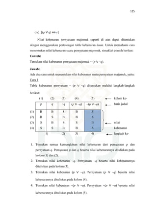 125
(iv) [(p q) r]
Nilai kebenaran pernyataan majemuk seperti di atas dapat ditentukan
dengan menggunakan pertolongan table kebenaran dasar. Untuk memahami cara
menentukan nilai kebenaran suatu pernyataan majemuk, simaklah contoh berikut:
Contoh:
Tentukan nilai kebenaran pernyataan majemuk ~ (p ~q).
Jawab:
Ada dua cara untuk menentukan nilai kebenaran suatu pernyataan majemuk, yaitu:
Cara 1
Table kebenaran pernyataan ~ (p ~q) ditentukan melalui langkah-langkah
berikut:
(1) (2) (3) (4) (5) kolom ke-
p q ~q (p ~q) ~(p ~q) baris judul
(1)
(2)
(3)
(4)
B
B
S
S
B
S
B
S
S
B
S
B
B
B
S
B
S
S
B
S
nilai
kebenaran
1) 2) 3) 4) langkah ke-
1. Tentukan semua kemungkinan nilai kebenaran dari pernyataan p dan
pernyataan q. Pernyataan p dan q beserta nilai kebenarannya dituliskan pada
kolom (1) dan (2).
2. Tentukan nilai kebenaran ~q. Pernyataan ~q beserta nilai kebenarannya
dituliskan pada kolom (3).
3. Tentukan nilai kebenaran (p ~q). Pernyataan (p ~q) beserta nilai
kebenarannya dituliskan pada kolom (4).
4. Tentukan nilai kebenaran ~(p ~q). Pernyataan ~(p ~q) beserta nilai
kebenarannya dituliskan pada kolom (5).
 