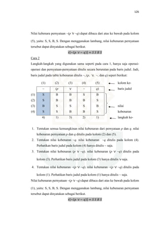 126
Nilai kebenara pernyataan ~(p ~q) dapat dibaca dari atas ke bawah pada kolom
(5), yaitu: S, S, B, S. Dengan menggunakan lambang, nilai kebenaran pernyataan
tersebut dapat dinyatakan sebagai berikut.
߬ሾ~ሺ‫݌‬ ∨ ∼ ‫ݍ‬ሻሿ = ܵ ܵ ‫ܤ‬ ܵ
Cara 2
Langkah-langkah yang digunakan sama seperti pada cara 1, hanya saja operasi-
operasi dan pernyataan-pernyataan ditulis secara berurutan pada baris judul. Jadi,
baris judul pada table kebenaran ditulis ~, (p, , ~, dan q) seperi berikut:
(1) (2) (3) (4) (5) kolom ke-
~ (p ∨ ~ q) baris judul
(1)
(2)
(3)
(4)
S
S
B
S
B
B
S
S
B
B
S
B
S
B
S
B
B
S
B
S
nilai
kebenaran
4) 1) 3) 2) 1) langkah ke-
1. Tentukan semua kemungkinan nilai kebenaran dari pernyataan p dan q. nilai
kebenaran pernyataan p dan q ditulis pada kolom (2) dan (5).
2. Tentukan nilai kebenaran ~q. nilai kebenaran ~q ditulis pada kolom (4).
Perhatikan baris judul pada kolom (4) hanya ditulis ~ saja.
3. Tentukan nilai kebenaran (p ~q). nilai kebenaran (p ~q) ditulis pada
kolom (3). Perhatikan baris judul pada kolom (3) hanya ditulis saja.
4. Tentukan nilai kebenaran ~(p ~q). nilai kebenaran ~(p ~q) ditulis pada
kolom (1). Perhatikan baris judul pada kolom (1) hanya ditulis ~ saja.
Nilai kebenaran pernyataan ~(p ~q) dapat dibaca dari atas ke bawah pada kolom
(1), yaitu: S, S, B, S. Dengan menggunakan lambang, nilai kebenaran pernyataan
tersebut dapat dinyatakan sebagai berikut.
߬ሾ~ሺ‫݌‬ ∨ ∼ ‫ݍ‬ሻሿ = ܵ ܵ ‫ܤ‬ ܵ
 
